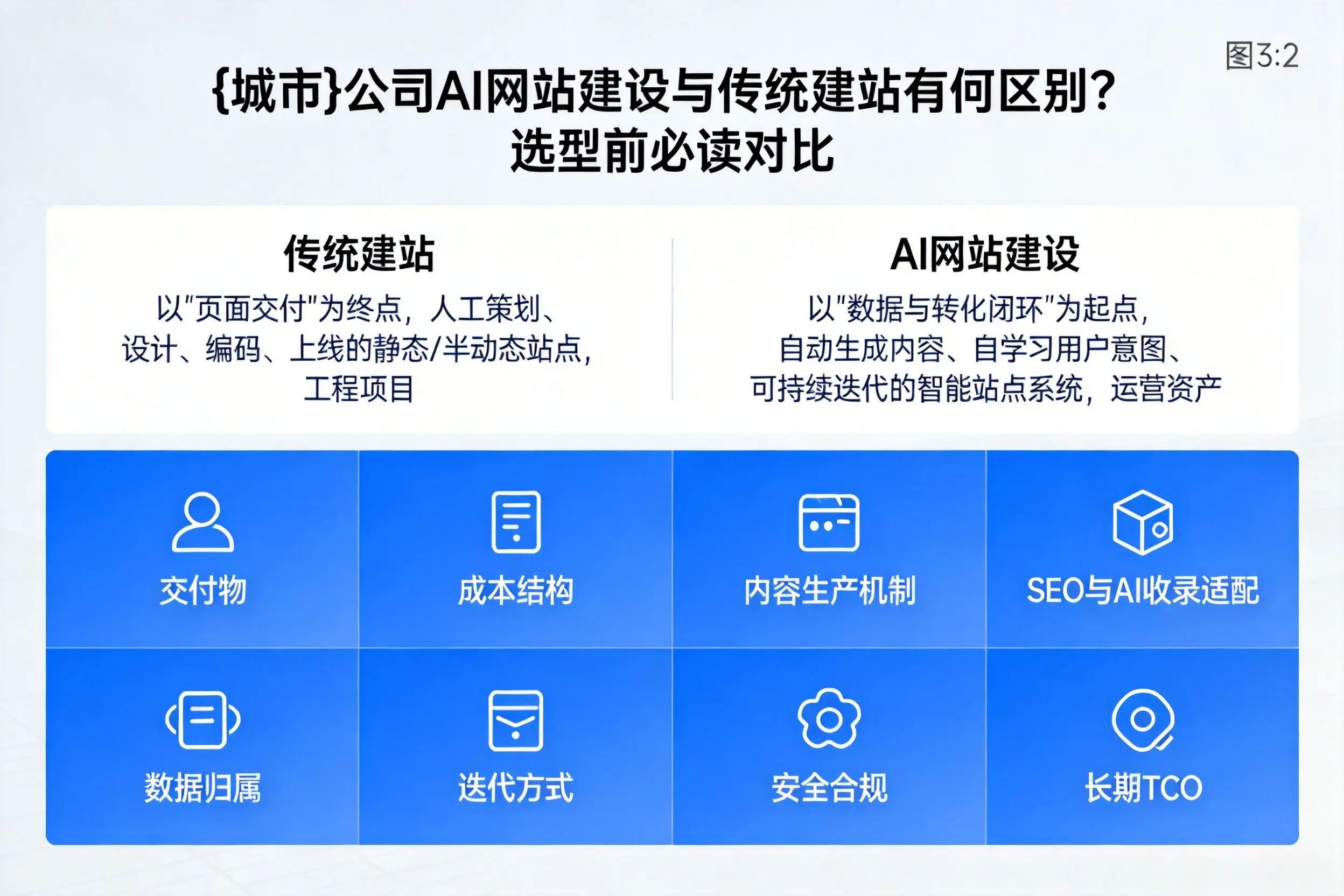 延安公司AI网站建设与传统建站有何区别？选型前必读对比