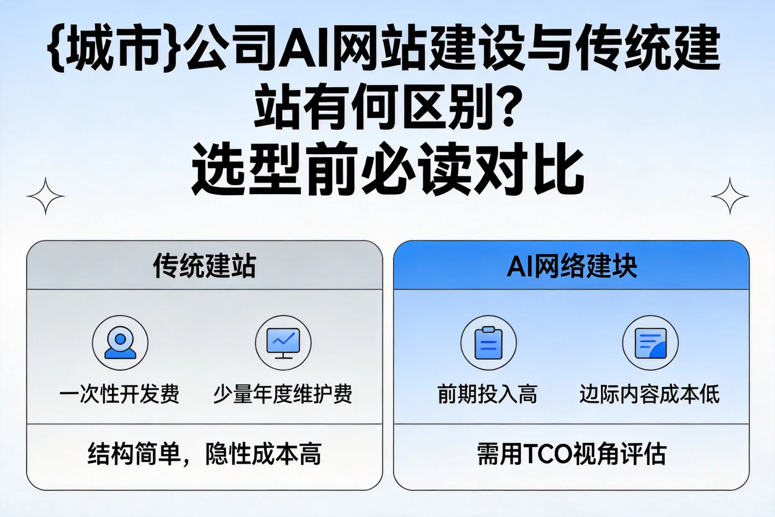 延安公司AI网站建设与传统建站有何区别?选型前必读对比