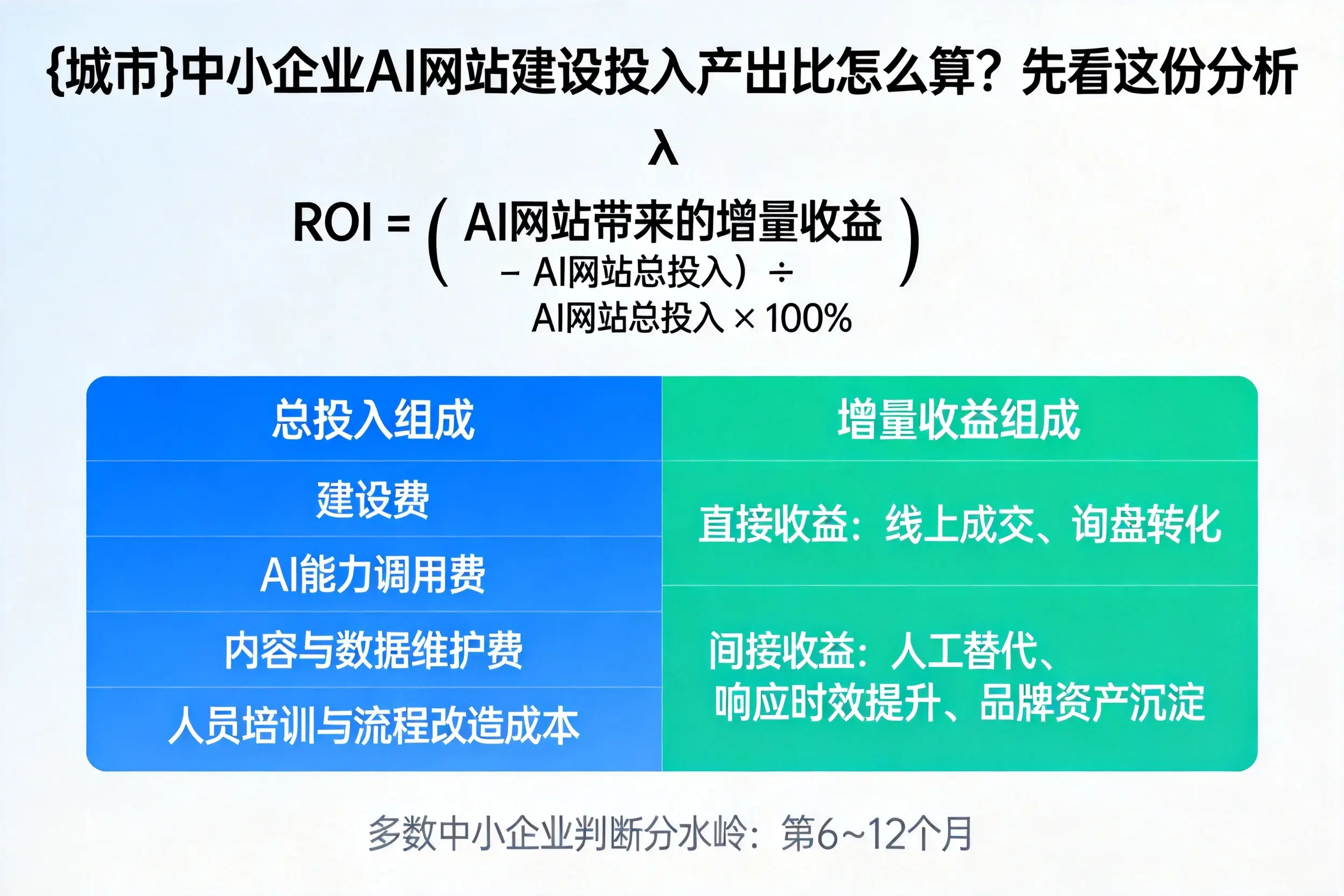 延安中小企业AI网站建设投入产出比怎么算？先看这份分析