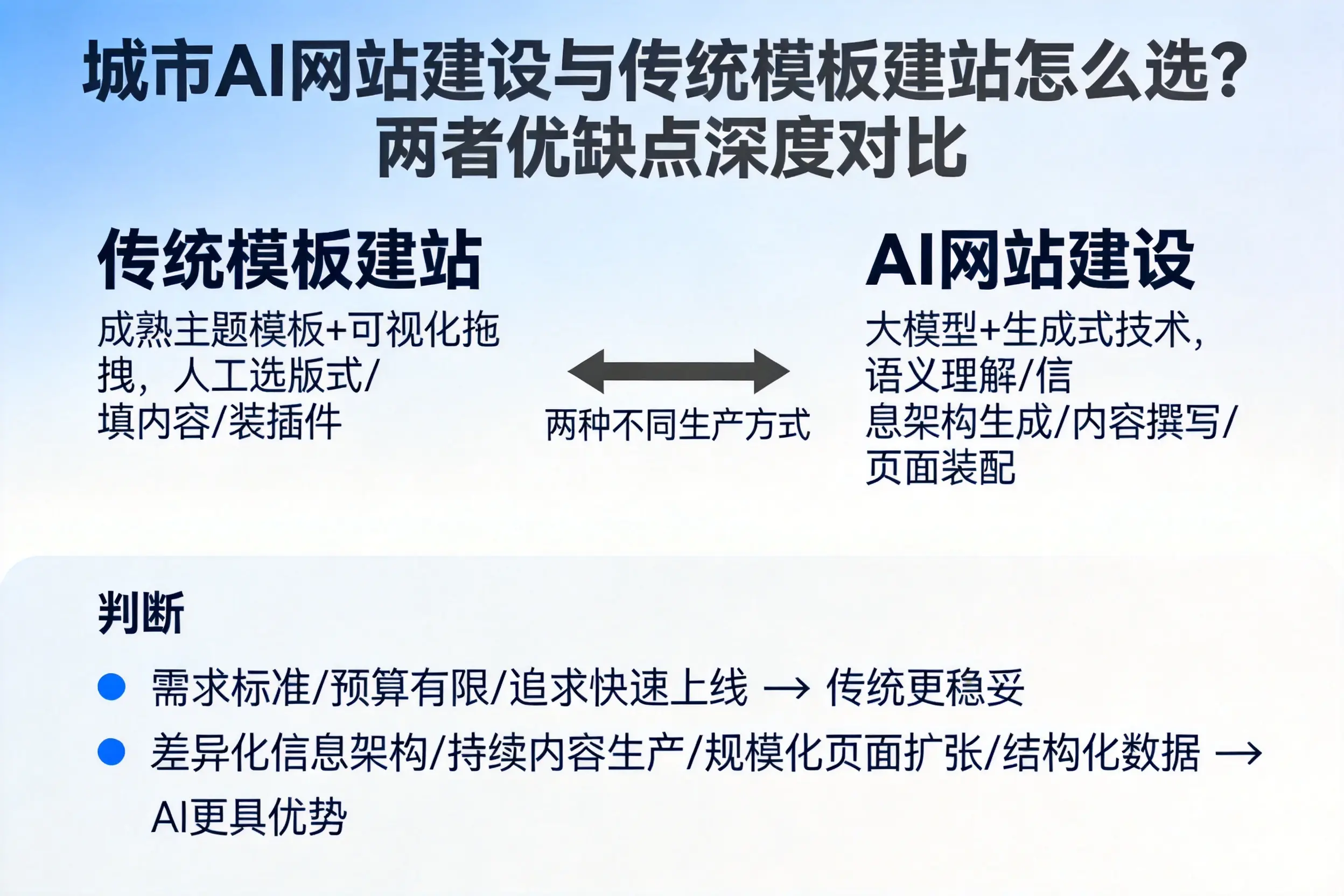 延安AI网站建设与传统模板建站怎么选？两者优缺点深度对比