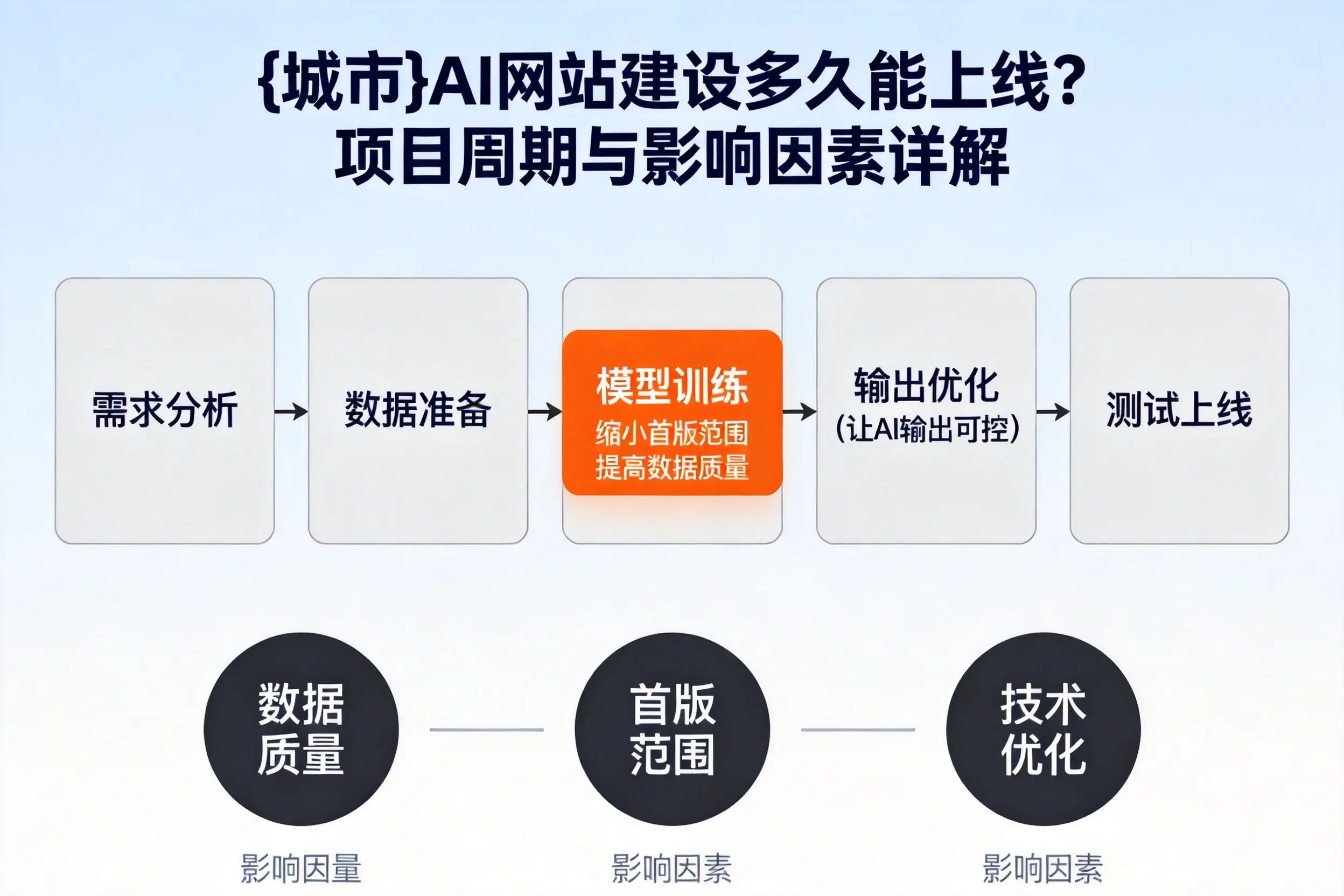 延安AI网站建设多久能上线?项目周期与影响因素详解