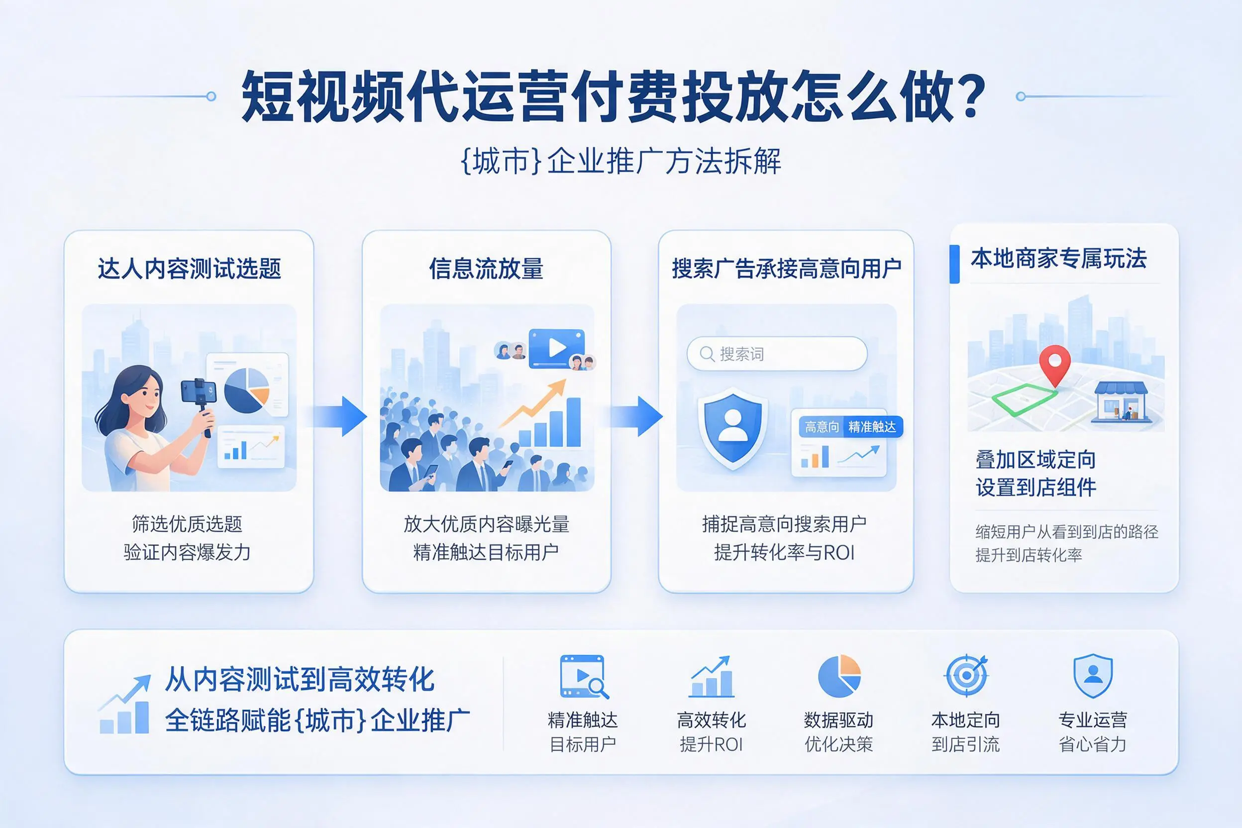 短视频代运营付费投放怎么做?延安企业推广方法拆解
