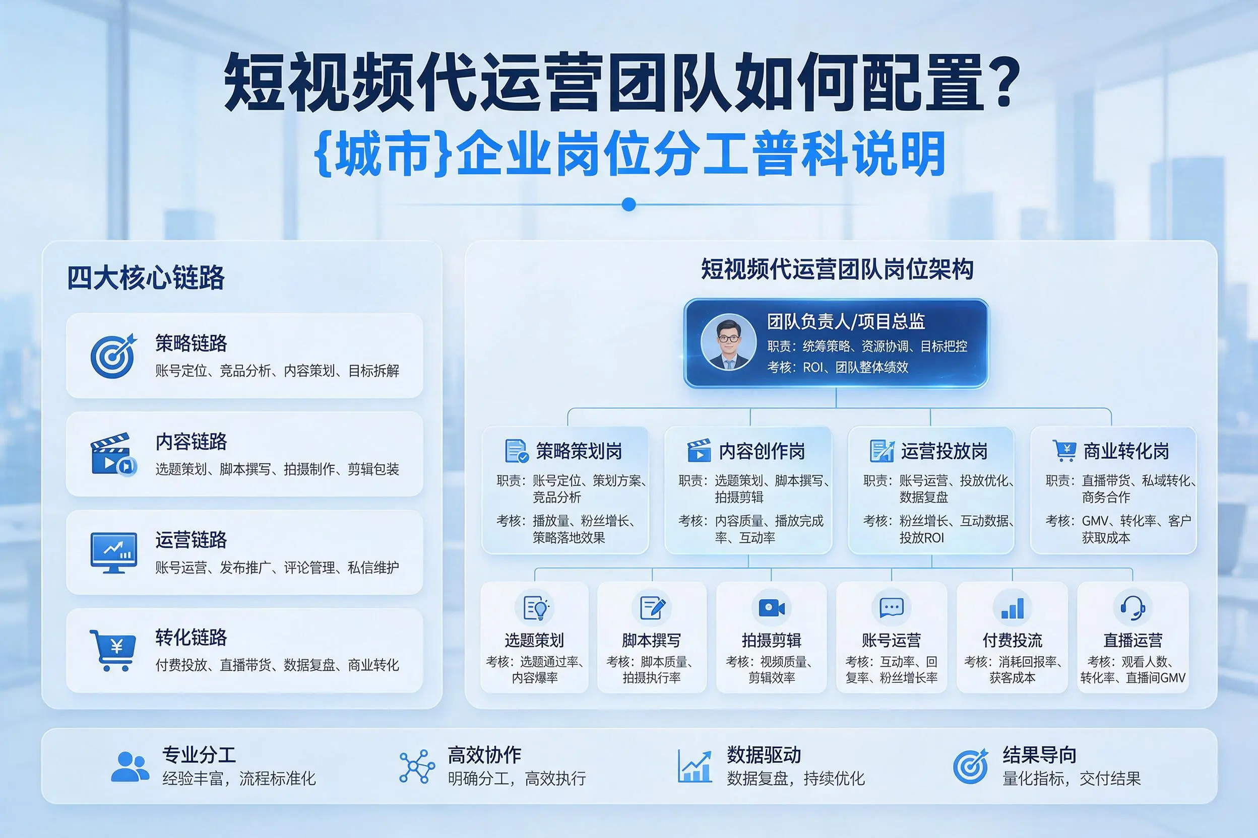 短视频代运营团队如何配置？延安企业岗位分工科普说明