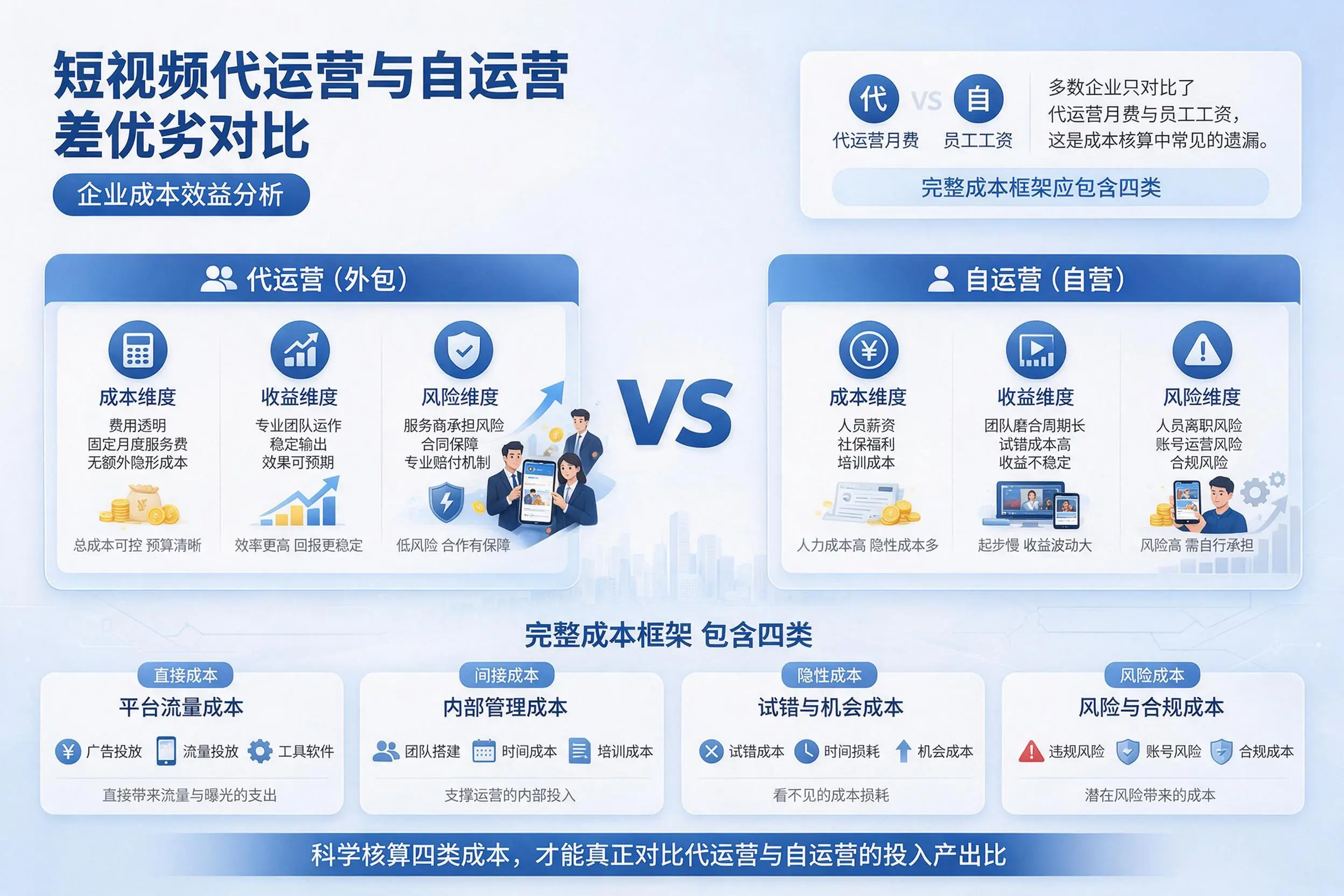短视频代运营与自运营优劣对比:延安企业成本效益分析