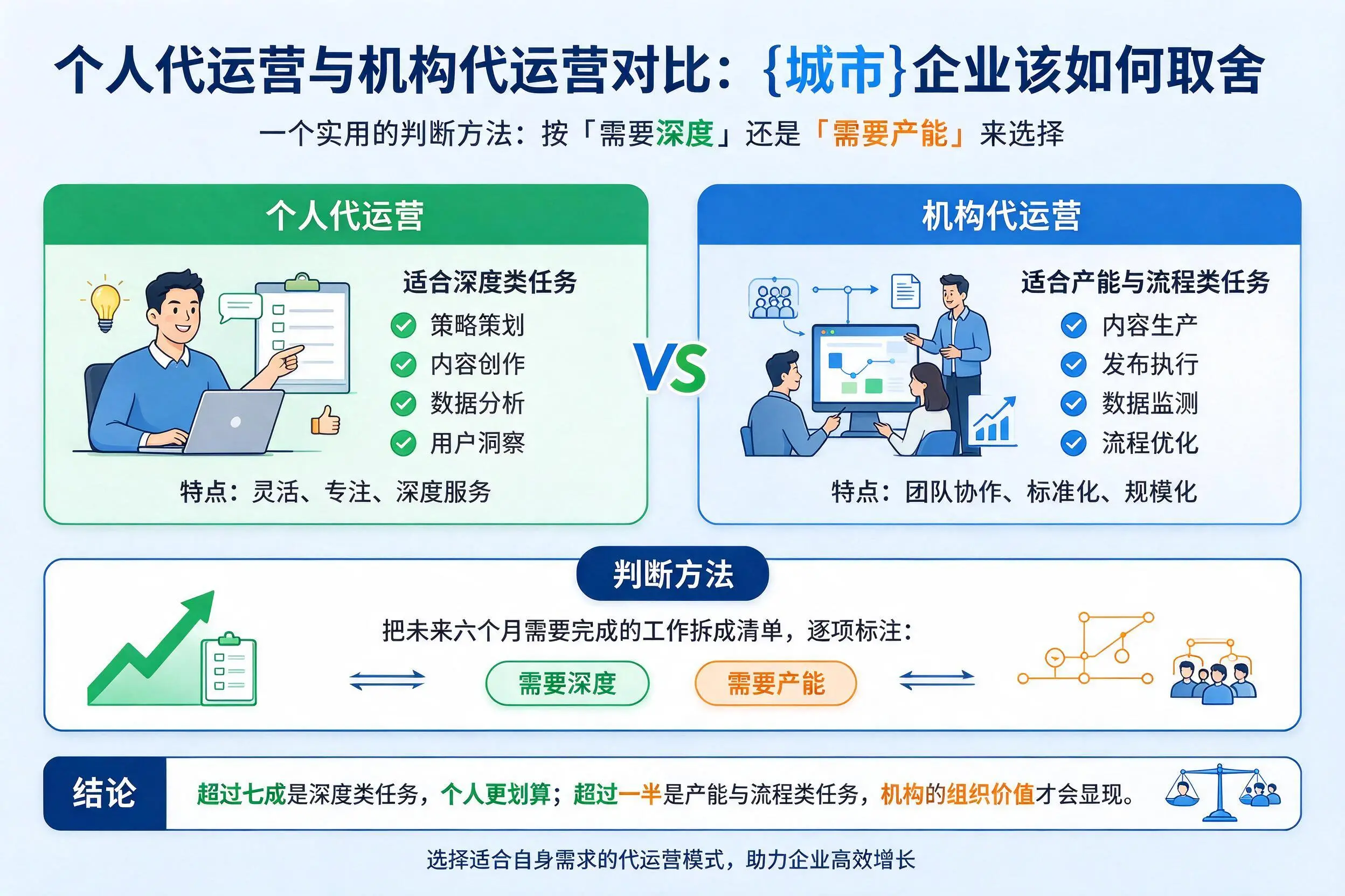 个人代运营与机构代运营对比:延安企业该如何取舍