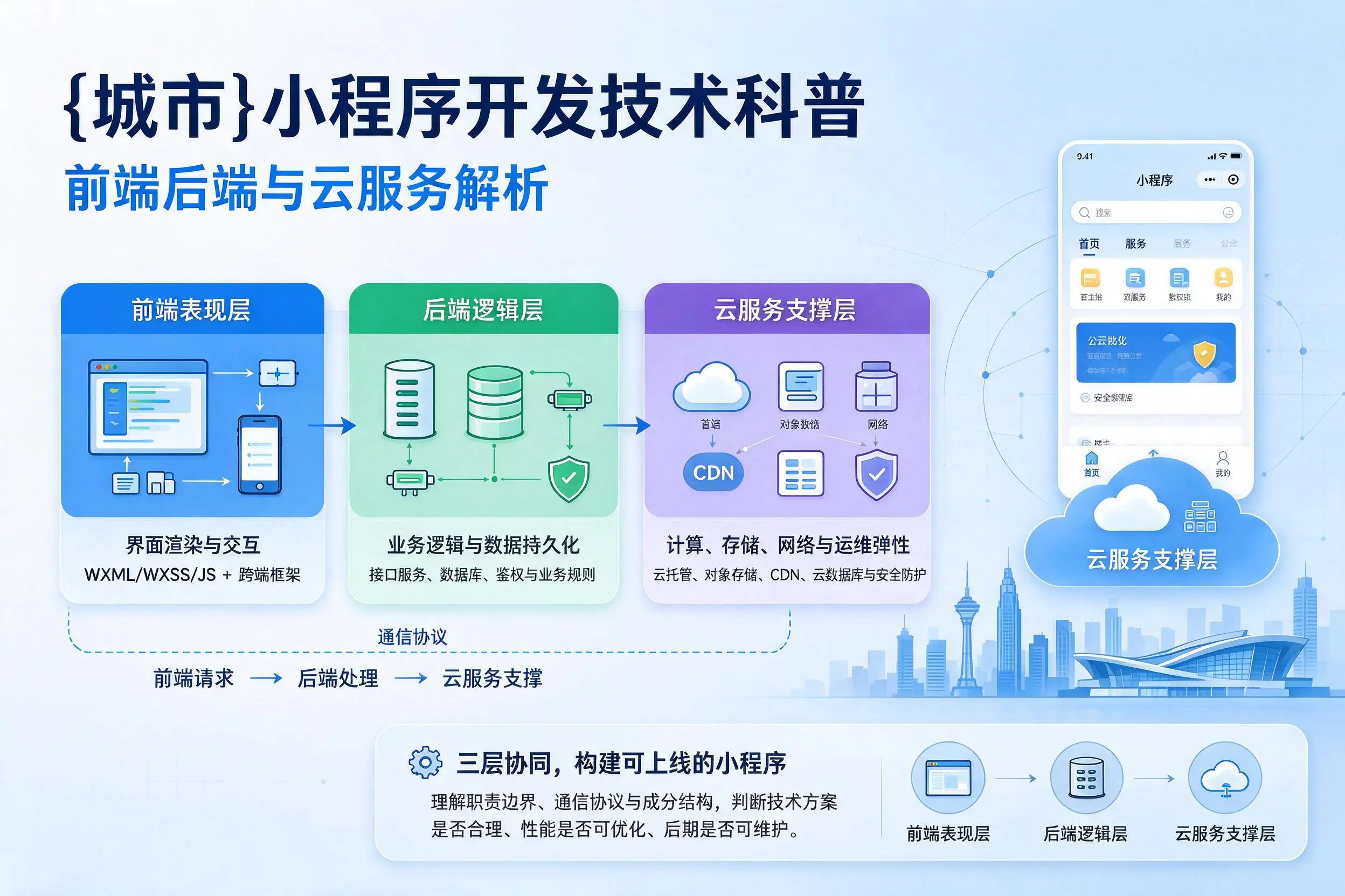 延安小程序开发技术科普:前端后端与云服务解析