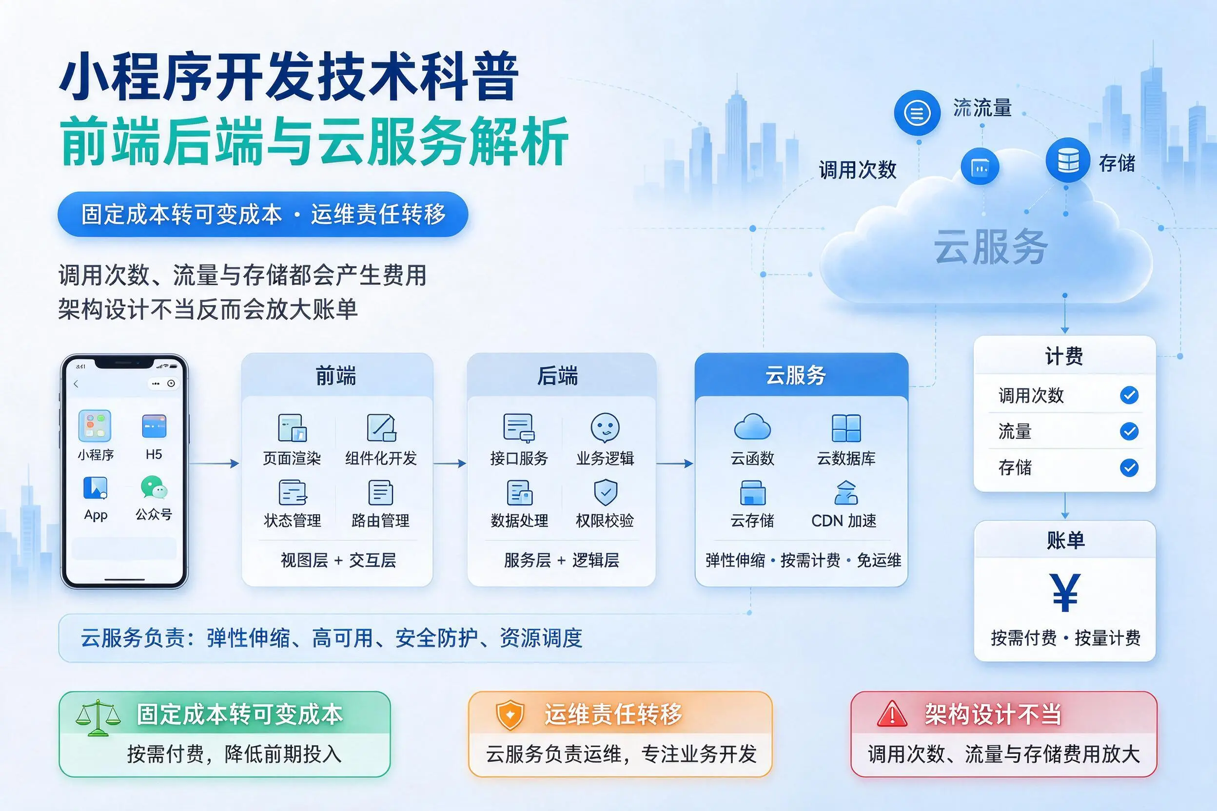 延安小程序开发技术科普:前端后端与云服务解析