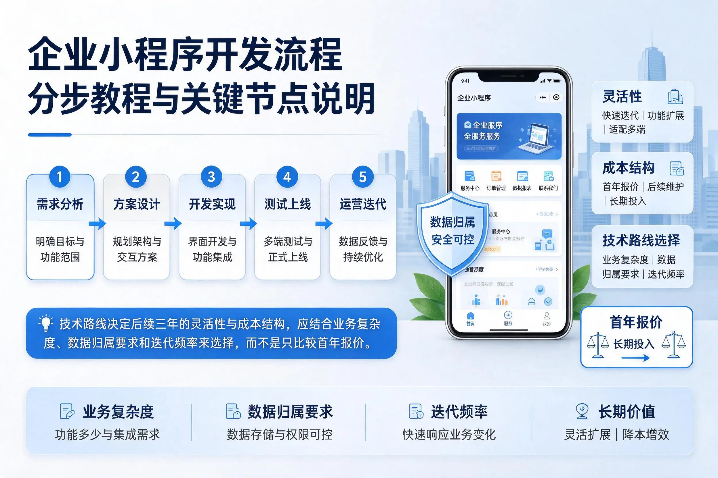 延安企业小程序开发流程分步教程与关键节点说明
