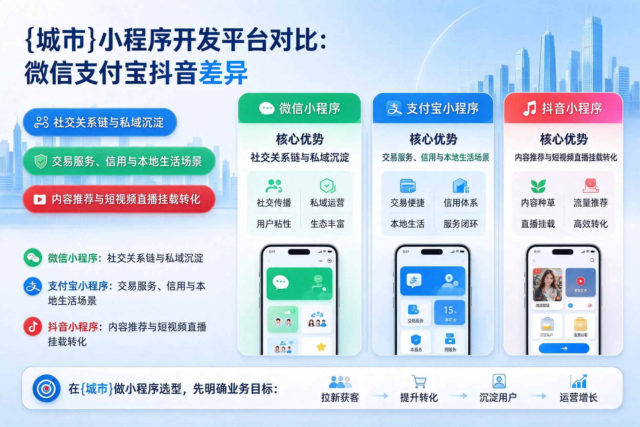 延安小程序开发平台对比：微信支付宝抖音差异