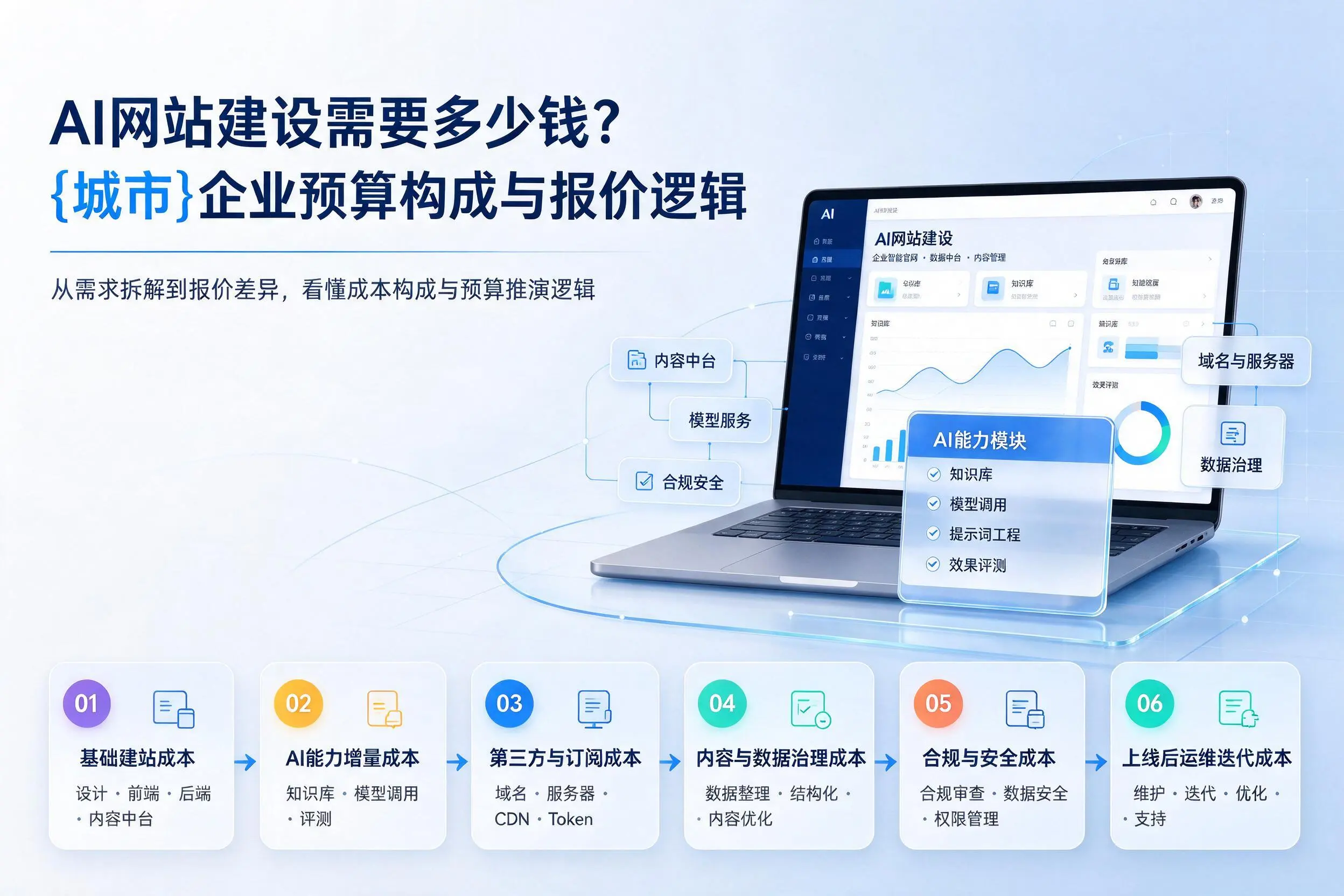 AI网站建设需要多少钱？延安企业预算构成与报价逻辑