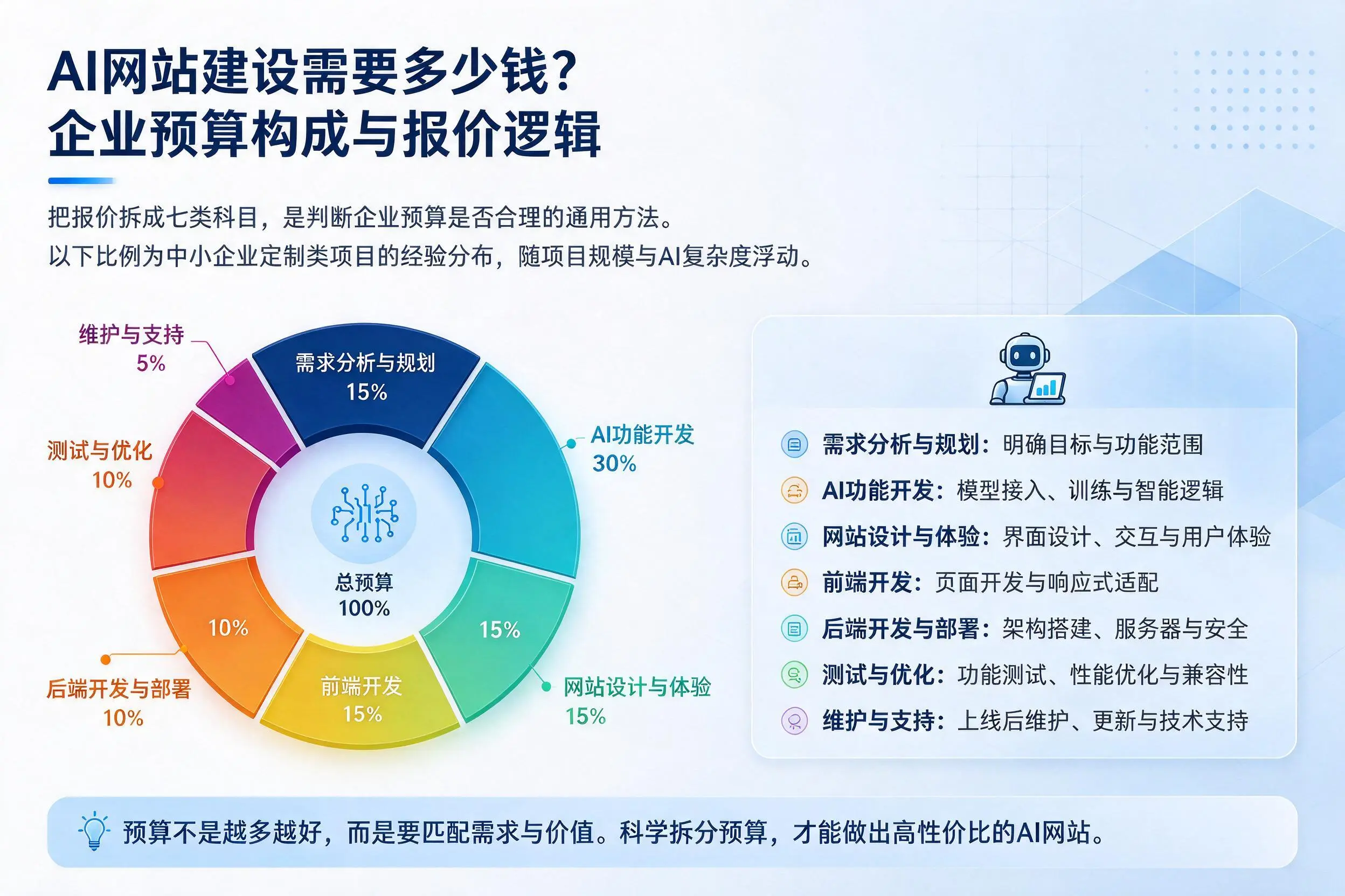 AI网站建设需要多少钱？延安企业预算构成与报价逻辑