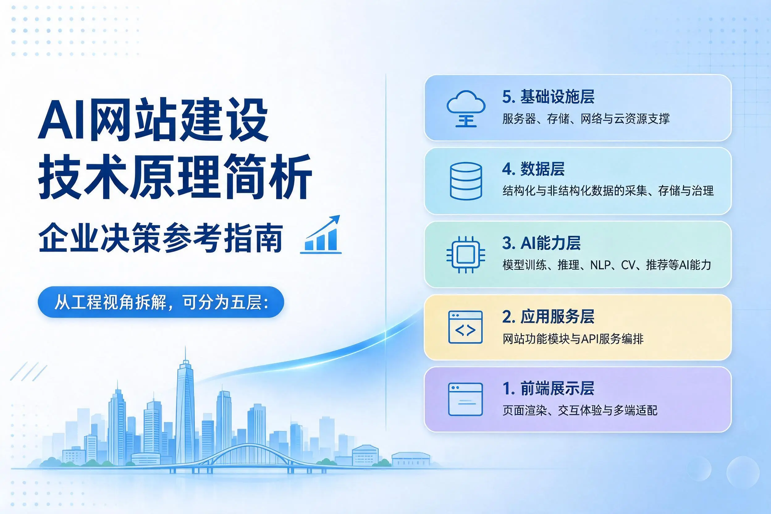 AI网站建设技术原理简析,延安企业决策参考指南