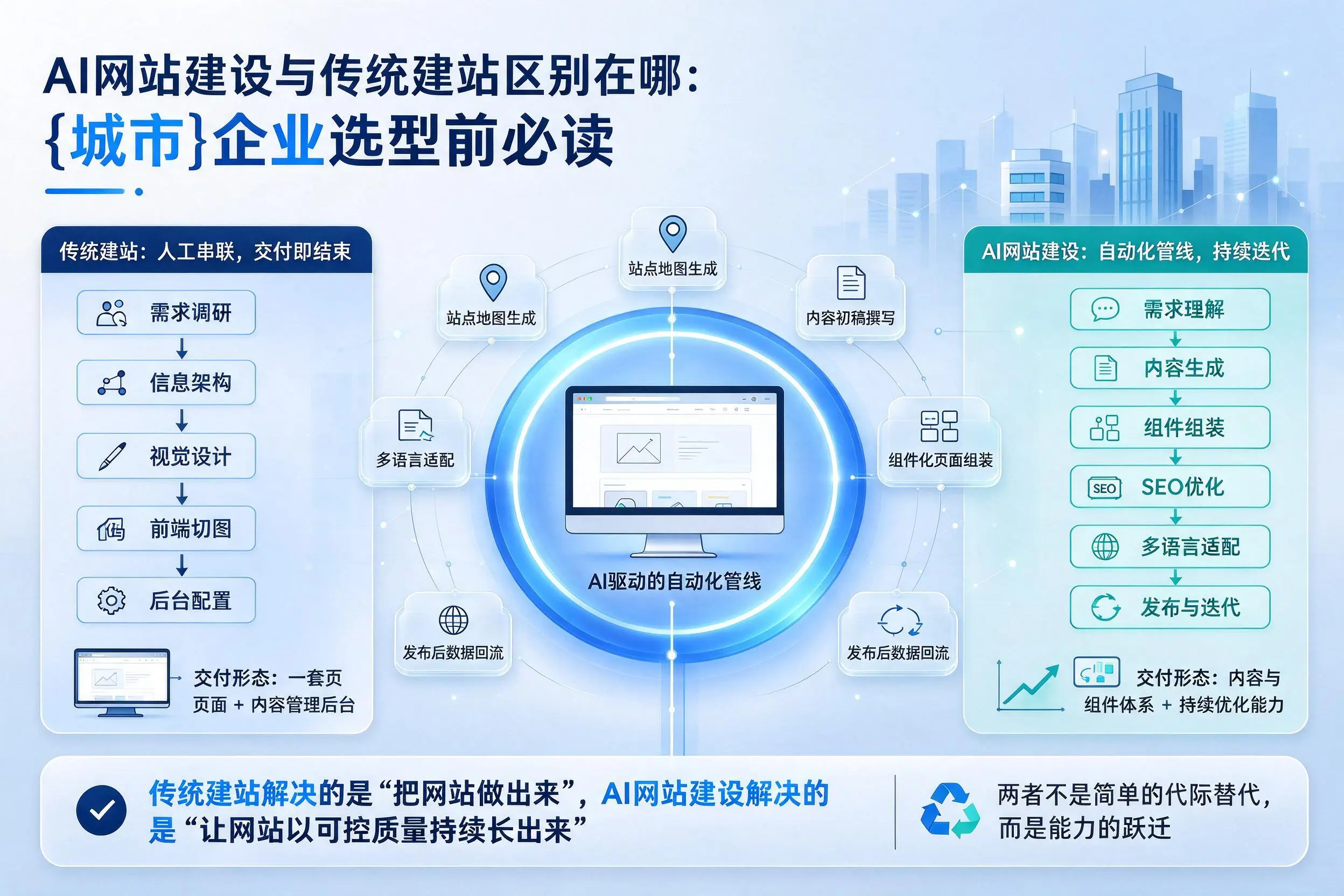 AI网站建设与传统建站区别在哪：延安企业选型前必读