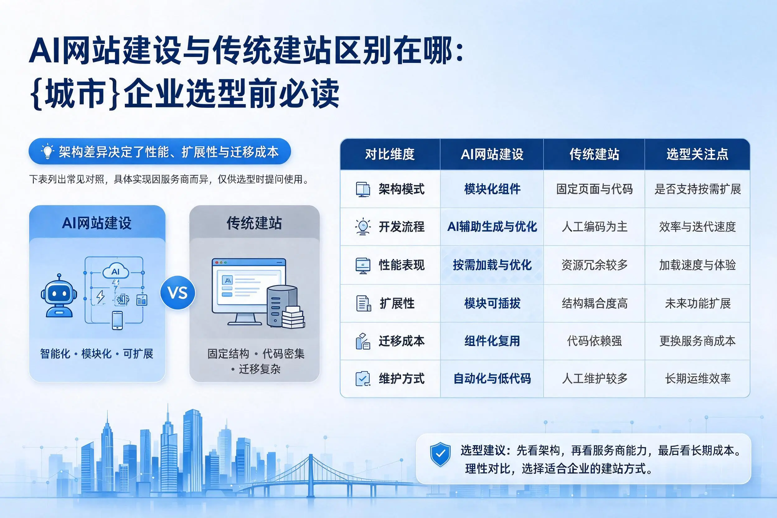 AI网站建设与传统建站区别在哪：延安企业选型前必读