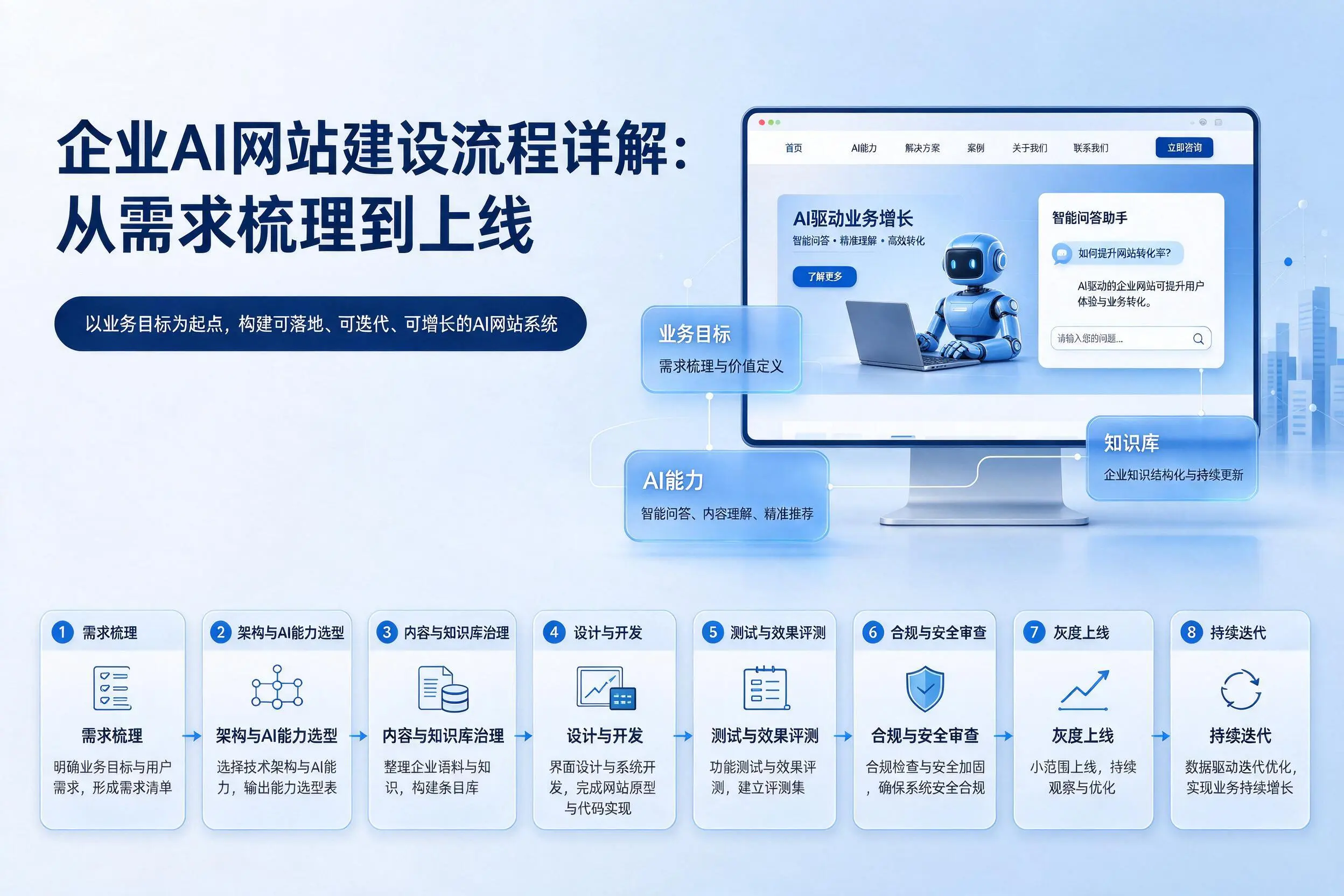 延安企业AI网站建设流程详解:从需求梳理到上线