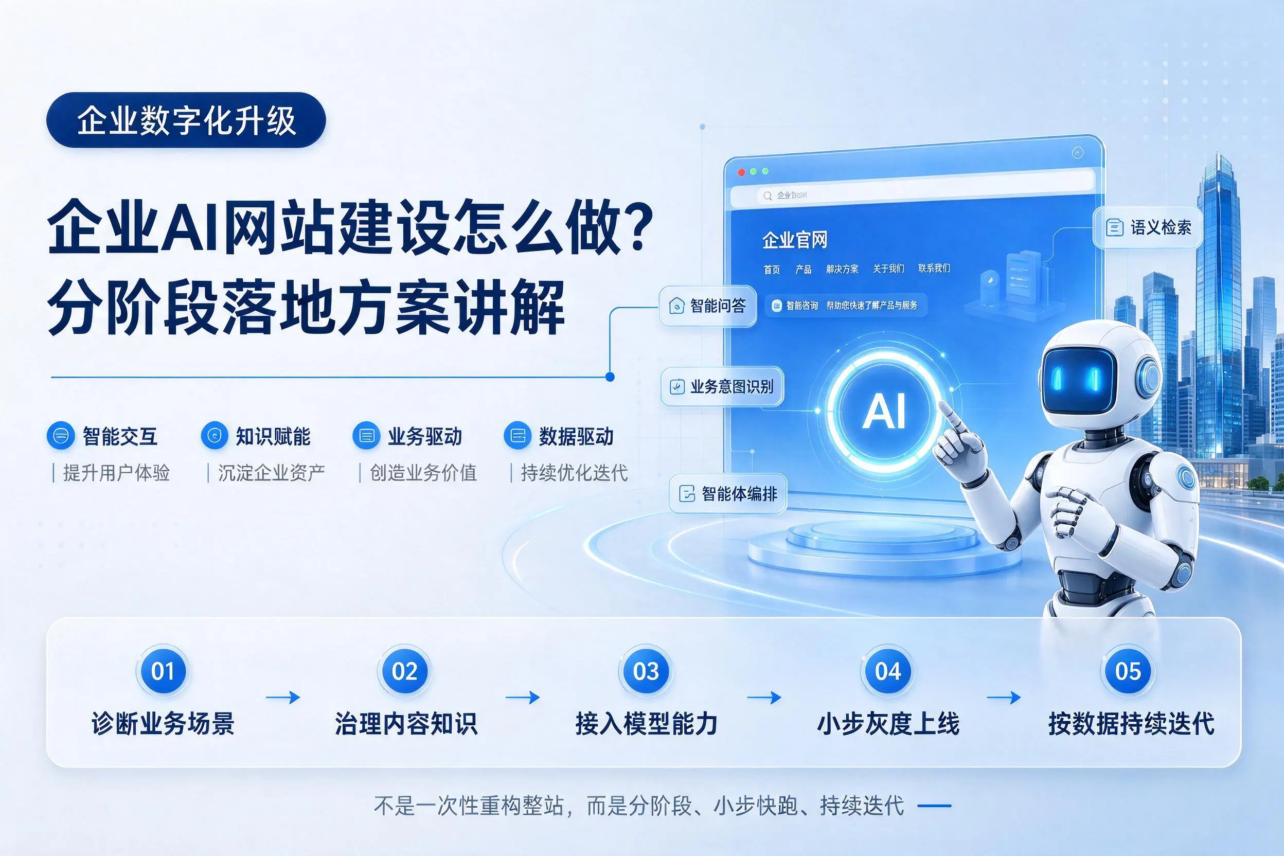 延安企业AI网站建设怎么做？分阶段落地方案讲解