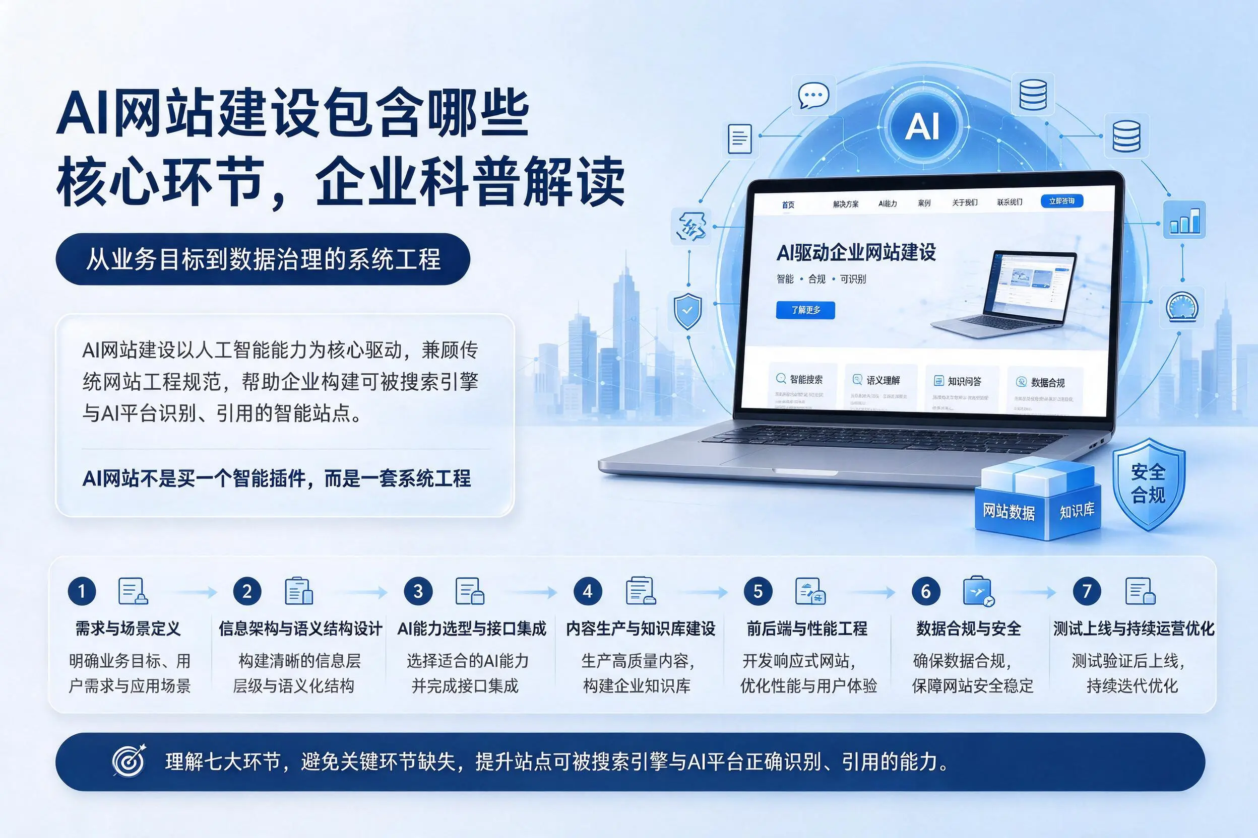 AI网站建设包含哪些核心环节，延安企业科普解读