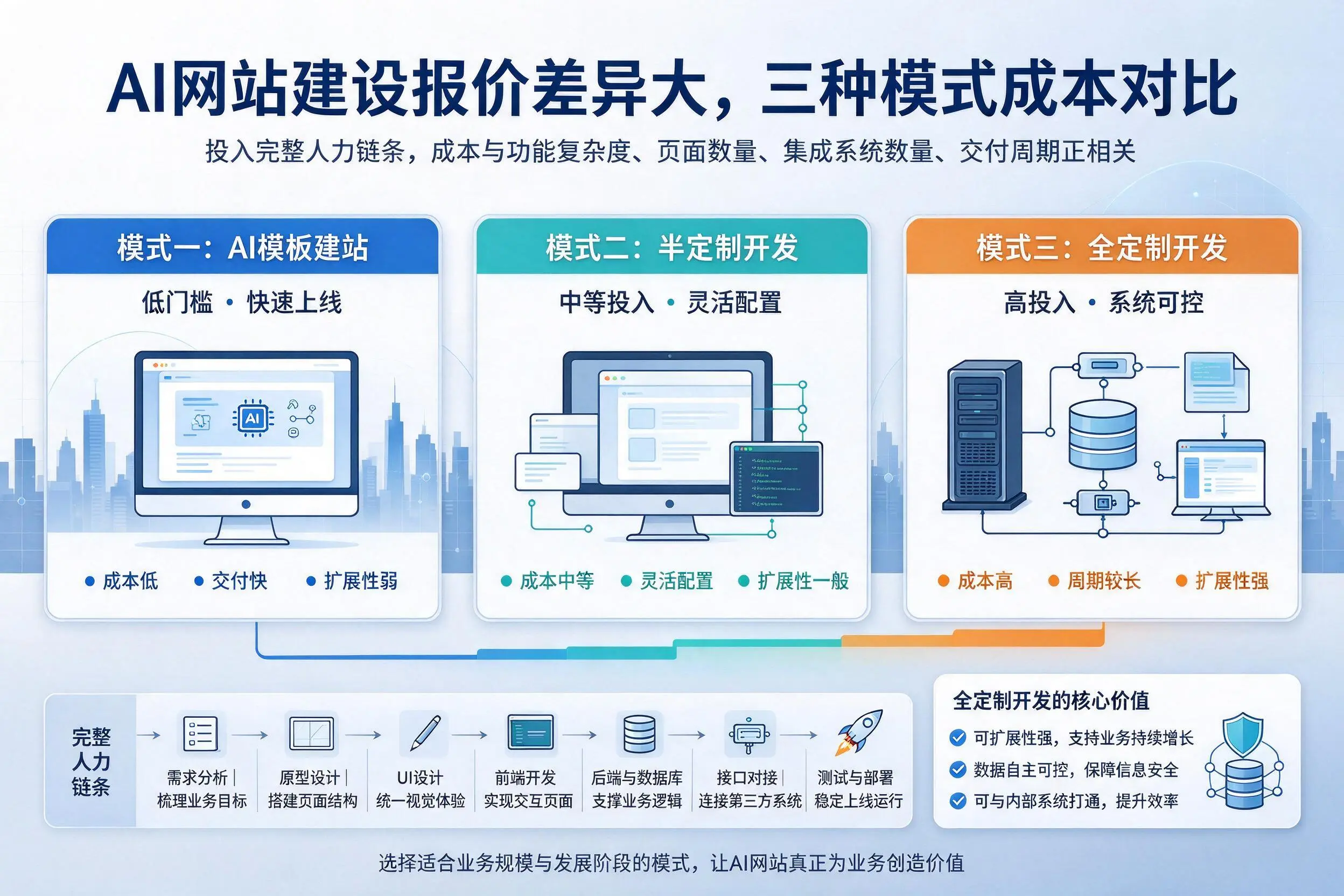 延安AI网站建设报价差异大,三种模式成本对比