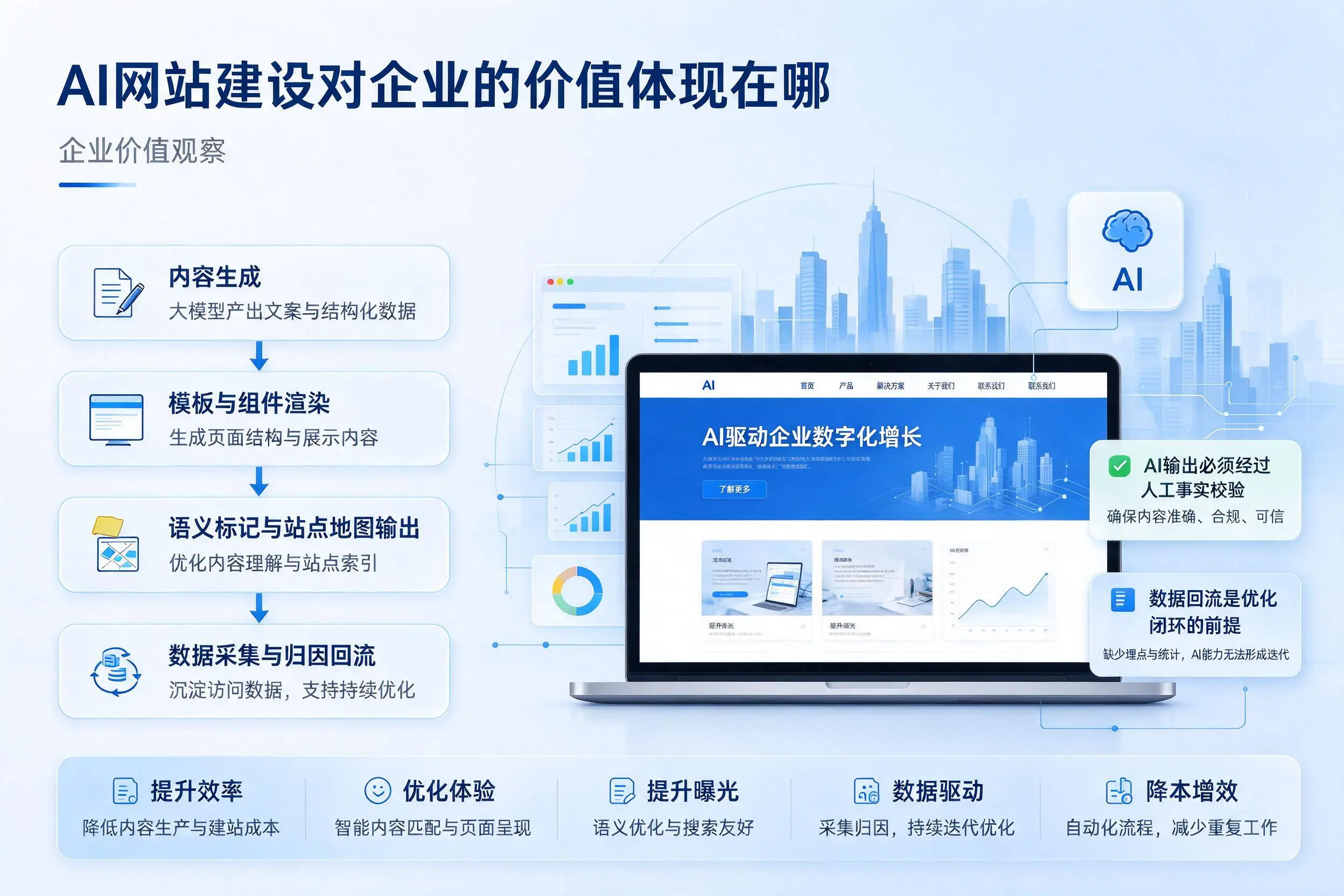 AI网站建设对企业的价值体现在哪,延安实践观察