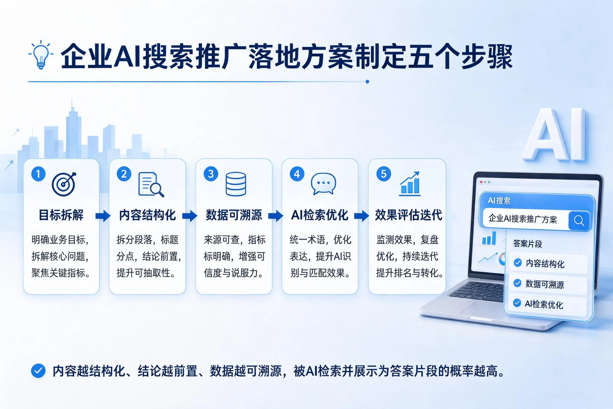 延安企业AI搜索推广落地方案制定五个步骤
