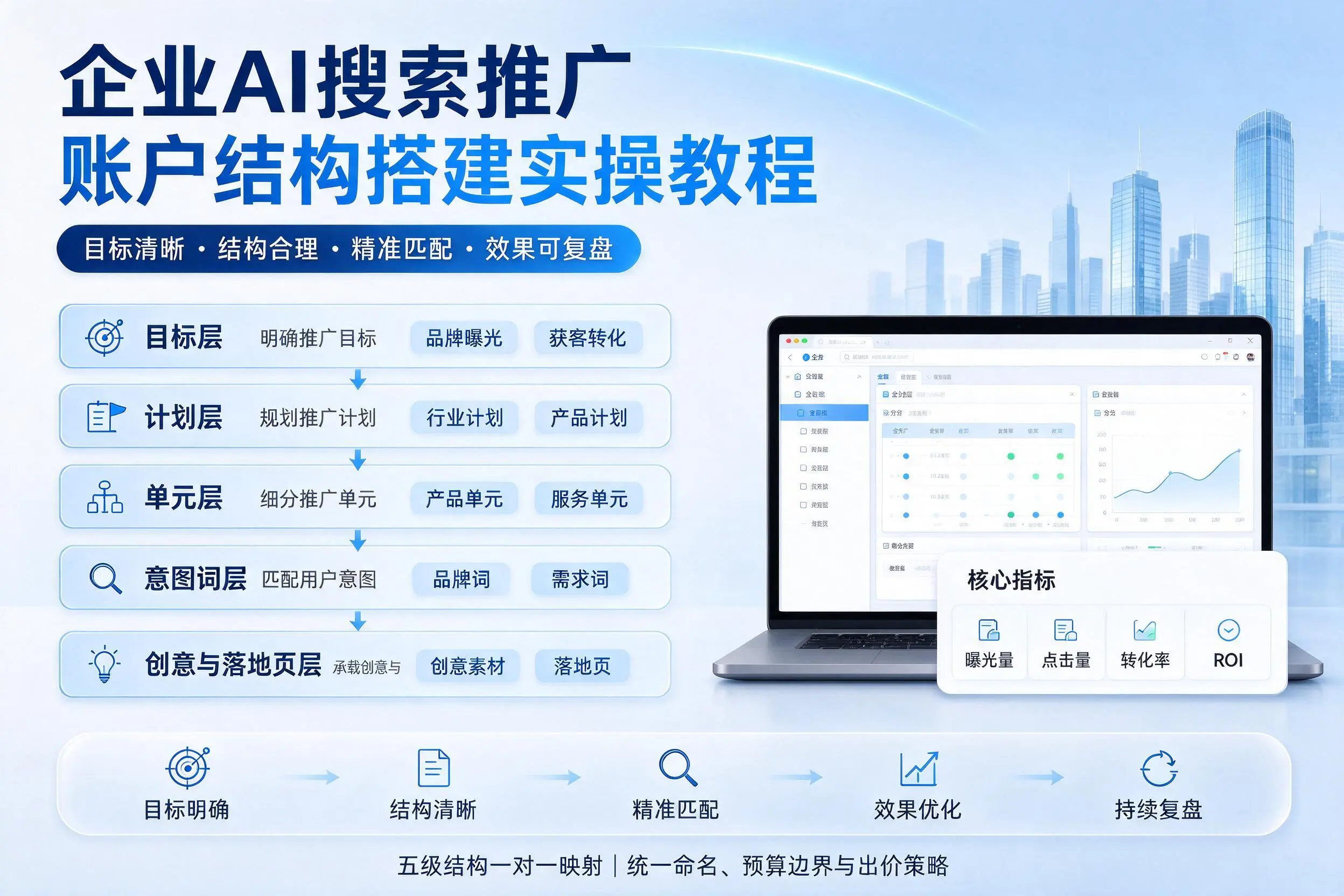 延安企业AI搜索推广账户结构搭建实操教程
