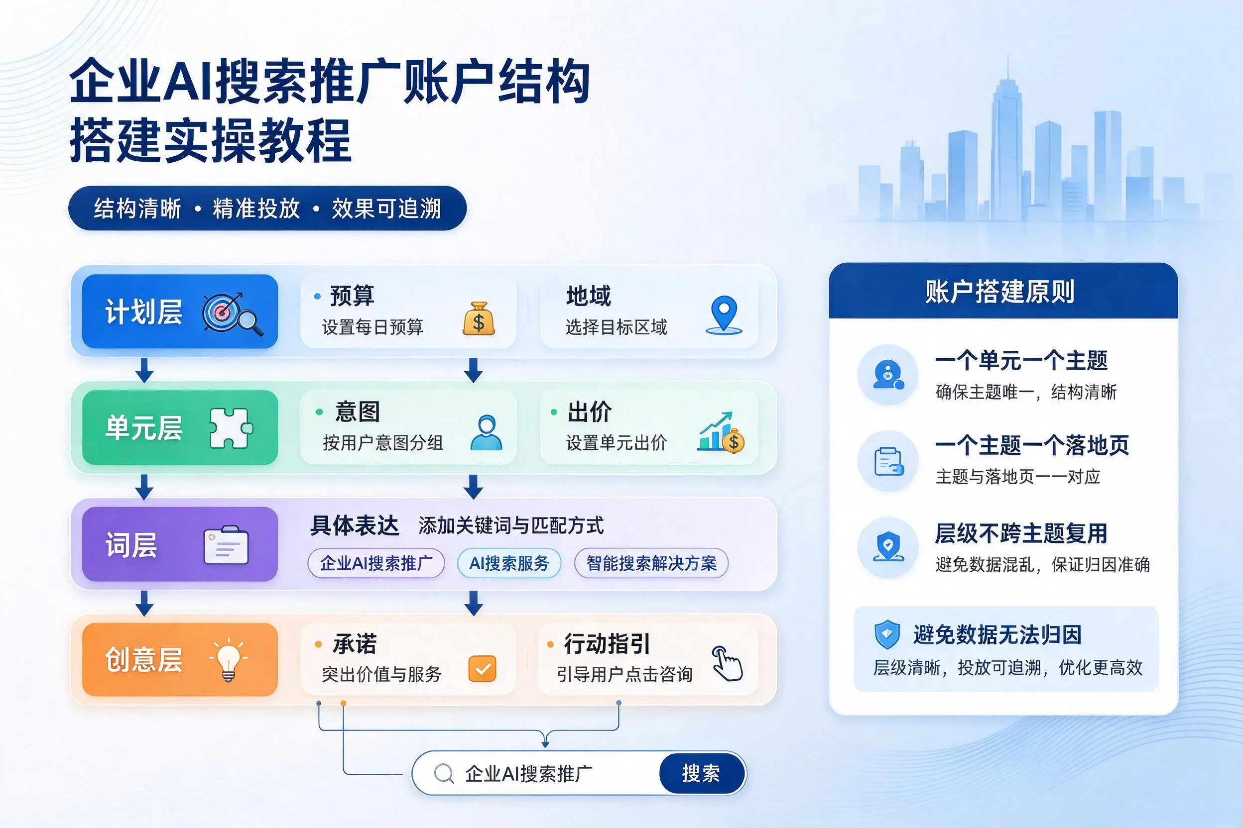延安企业AI搜索推广账户结构搭建实操教程