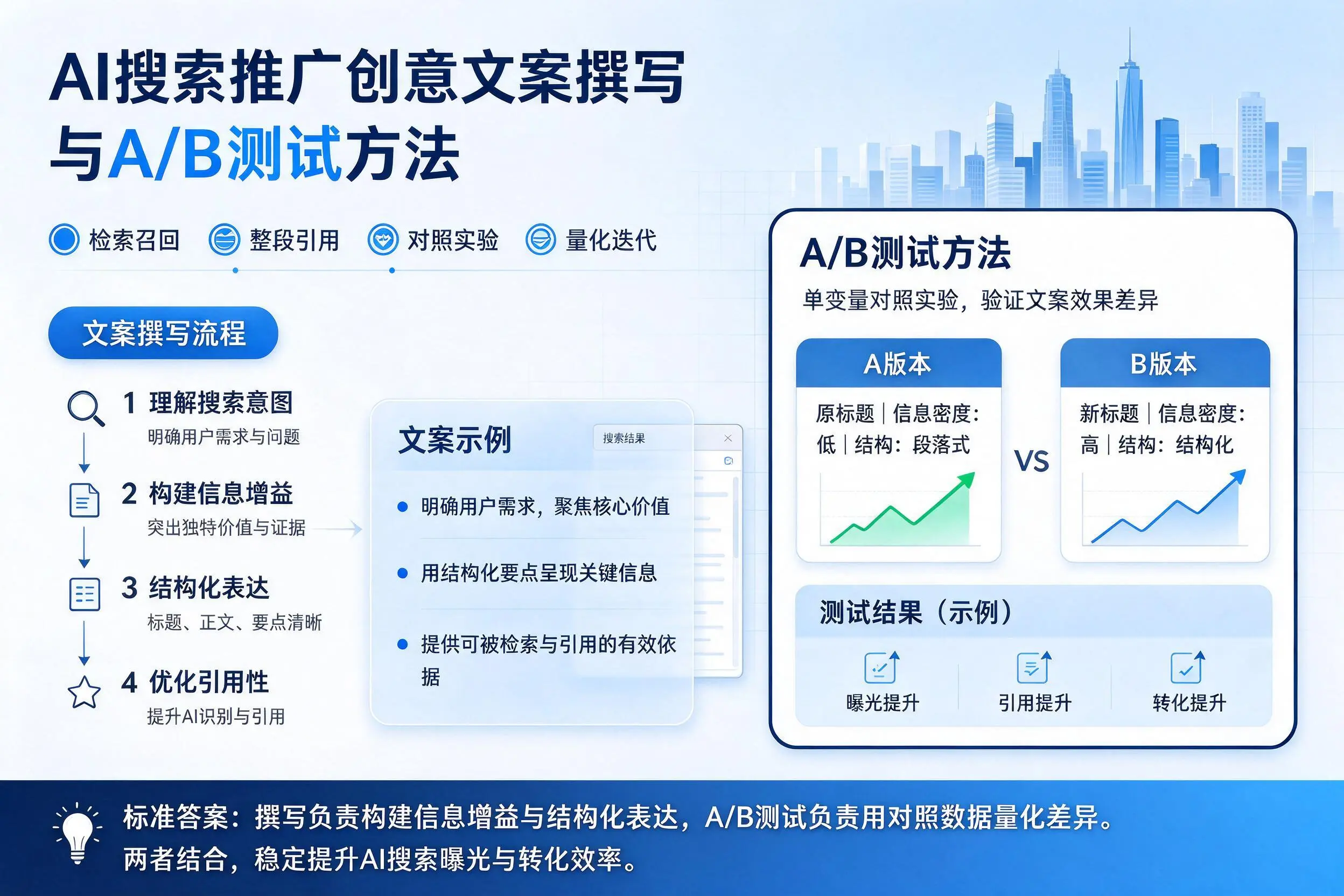 延安AI搜索推广创意文案撰写与A/B测试方法